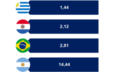 Mercados financieros internacionales confían en Paraguay