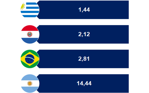 Mercados financieros internacionales confían en Paraguay