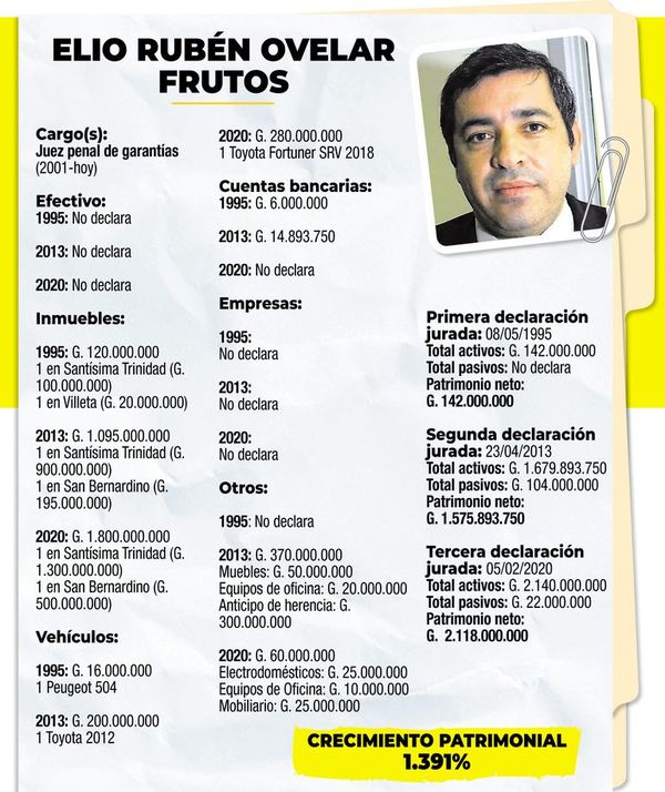 Juez aplazado, con millonario incremento - Nacionales - ABC Color