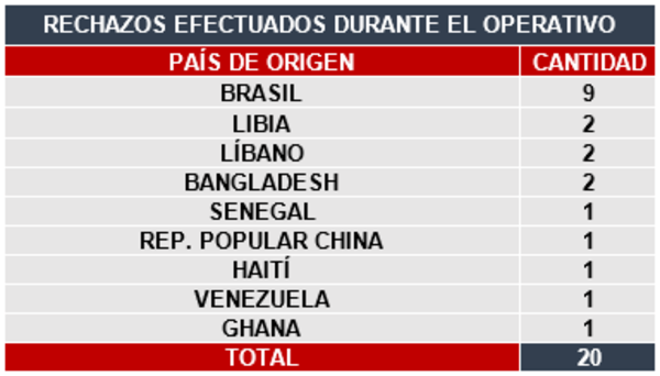 Paraguay rechazó la entrada a 20 extranjeros por incumplir las normas de bioseguridad