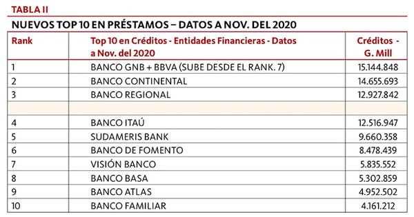 La Nación / Anuncio de GNB con BBVA Nuevos Top 10 Bancos por tamaño Datos a noviembre del 2020