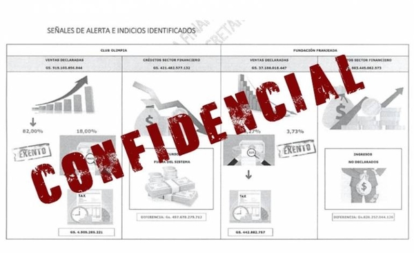 HOY / Olimpia, Trovato y Fundación Franjeada: investigados por indicios de lavado y evasión