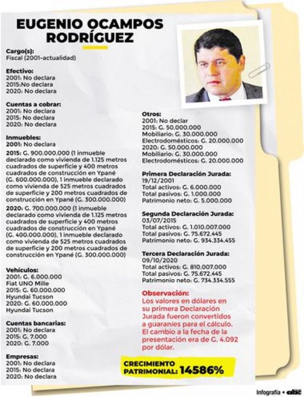 El curioso crecimiento del fiscal que defiende a su jefa