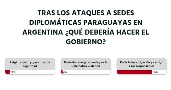 La Nación / Votá LN: Gobierno debe investigar y castigar a responsables de actos vandálicos, opinan lectores