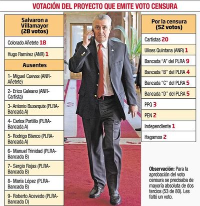 Fracasa intención cartista de emitir voto censura en contra de Villamayor - Nacionales - ABC Color