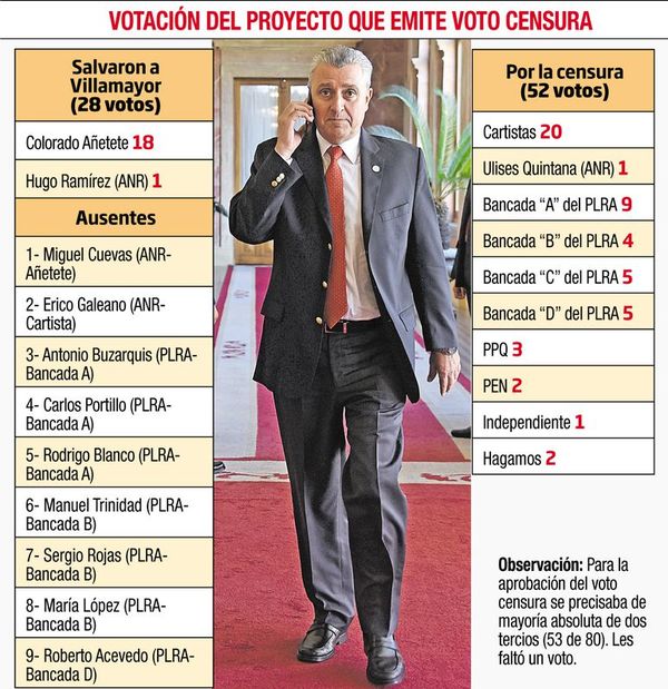 Fracasa intención cartista de emitir voto censura en contra de Villamayor - Nacionales - ABC Color