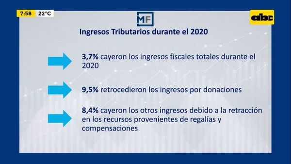 Enfoque Económico: comportamiento de los ingresos tributarios durante el 2020 - Enfoque económico - ABC Color