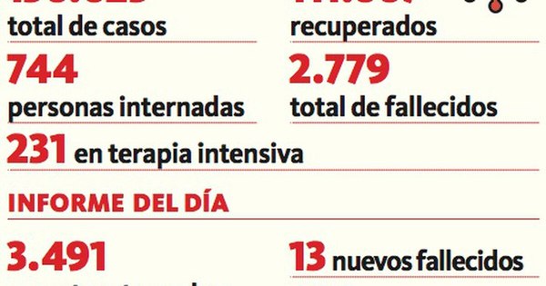 La Nación / Reportan 794 nuevos casos y 13 fallecidos