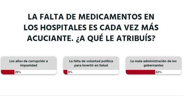 La Nación / Votá LN: “Por la mala administración de los gobernantes” no hay medicamentos, opinan lectores