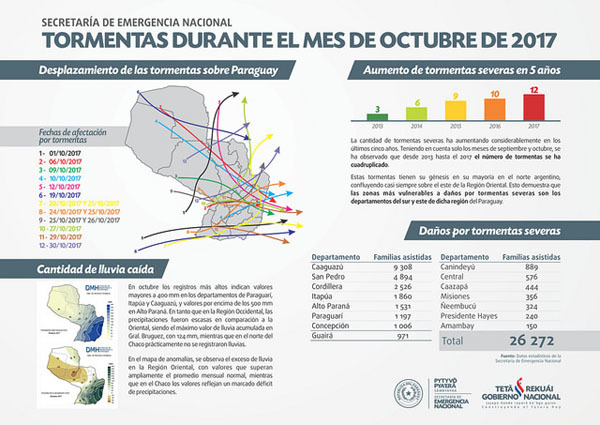 En octubre se registraron 12 temporales severos y afectaron a 26 mil familias en Paraguay