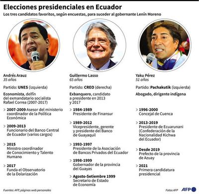 Ecuador elige presidente hoy con tendencia favorable al correísmo - Mundo - ABC Color