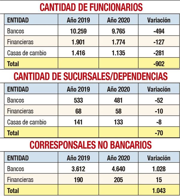 El sector financiero cerró 70 sucursales - Nacionales - ABC Color