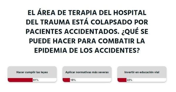 La Nación / Votá LN: “Cumplir las leyes” frenará la epidemia de accidentes, opinan los lectores