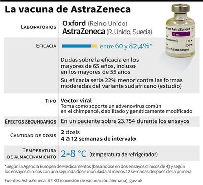 Controversia sobre “protección limitada” de vacuna de Oxford - Mundo - ABC Color