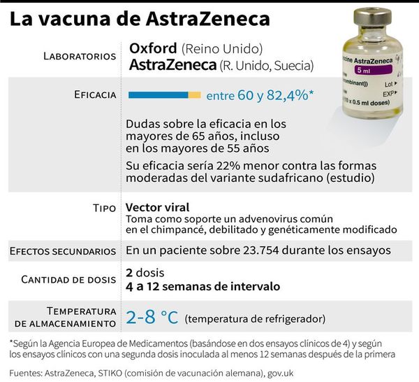 Controversia sobre “protección limitada” de vacuna de Oxford - Mundo - ABC Color