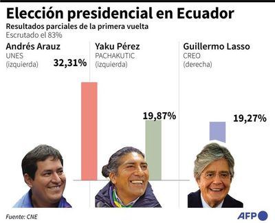 Indefinición en Ecuador sobre  segundo candidato - Mundo - ABC Color