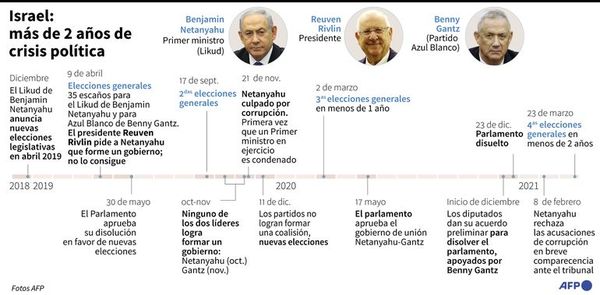 Premier israelí, ante la justicia - Mundo - ABC Color