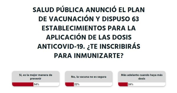 La Nación / Votá LN: más de la mitad de las personas se inscribirían para acceder a las vacunas, según lectores