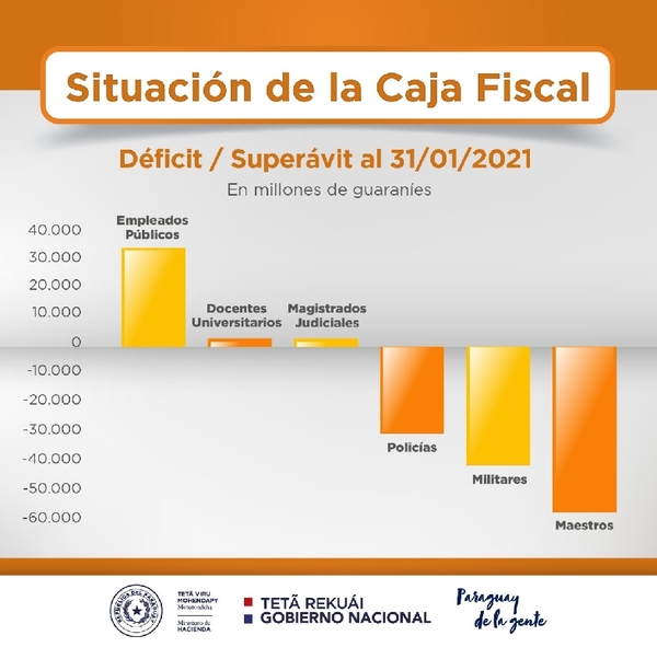 Caja Fiscal inició el 2021 con un déficit superior a G. 89.000 millones - ADN Digital