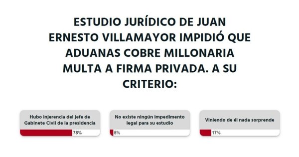 La Nación / Votá LN: los lectores creen que Villamayor tuvo injerencia en el reciente caso de la DNA