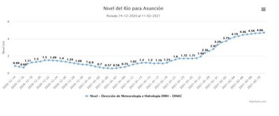 Nivel del río Paraguay sigue subiendo - Nacionales - ABC Color