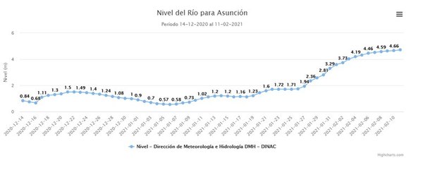 Nivel del río Paraguay sigue subiendo - Nacionales - ABC Color