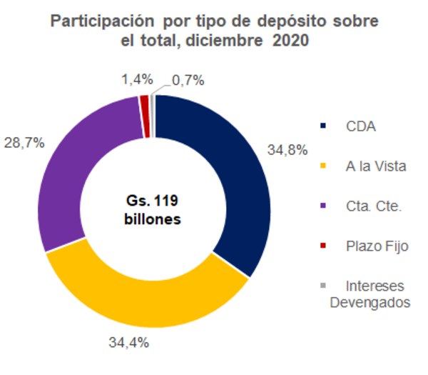 Cautela y bajo rendimiento mantienen gran parte de ahorros a la vista