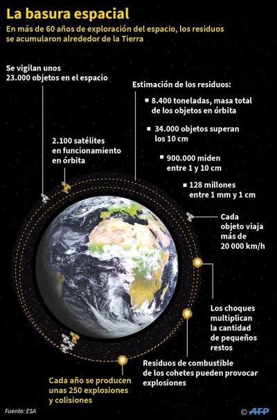 Basura espacial es una amenaza para la exploración - Ciencia - ABC Color
