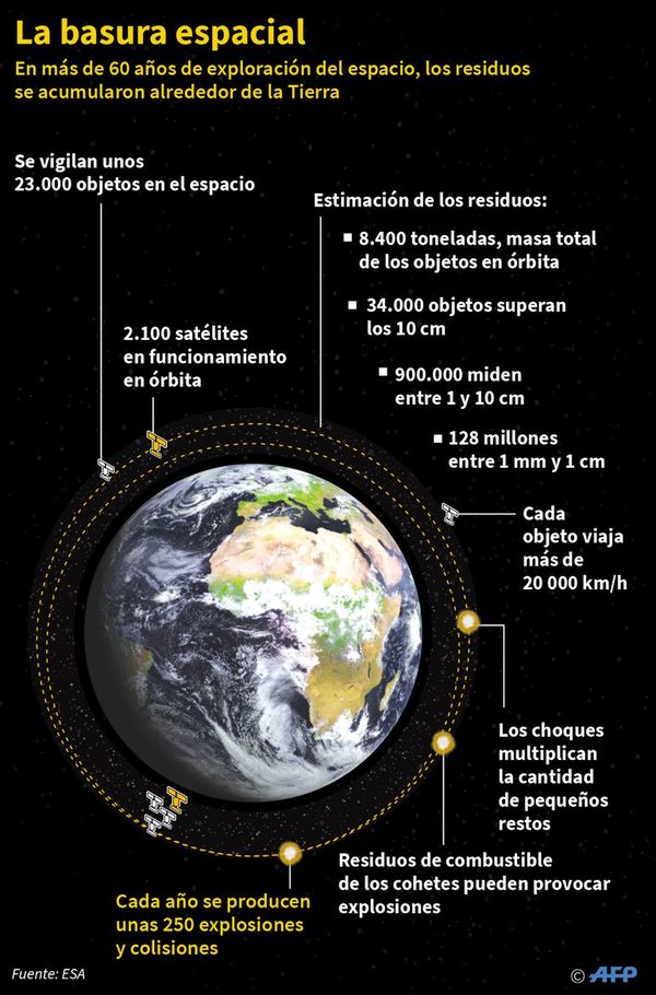 Basura espacial es una amenaza para la exploración - Ciencia - ABC Color
