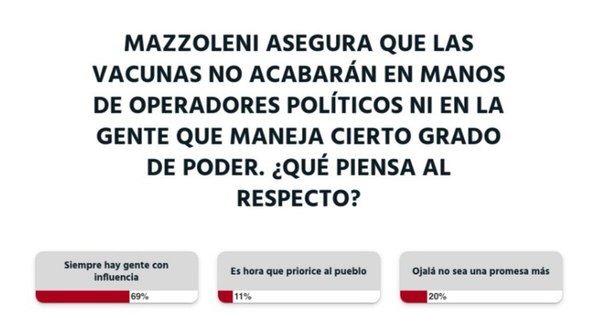 La Nación / Votá LN: lectores creen que en esta etapa no solo accederán personas de riesgo a la vacuna anti-COVID