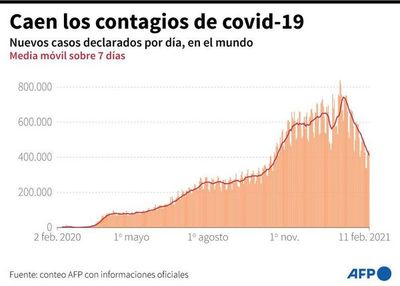 Nuevos casos de covid-19 continúan bajando en los últimos siete días - Mundo - ABC Color