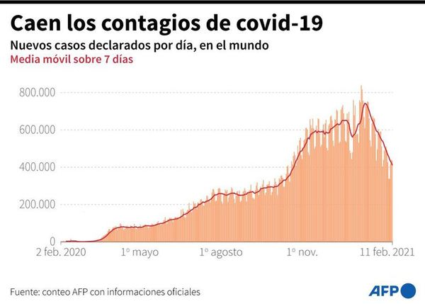 Nuevos casos de covid-19 continúan bajando en los últimos siete días - Mundo - ABC Color