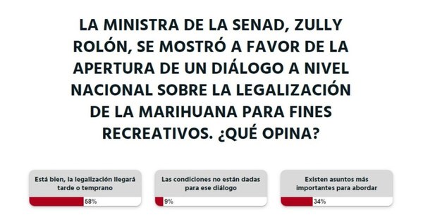 La Nación / Votá LN: marihuana con fines recreativos se legalizará tarde o temprano, opinan los lectores