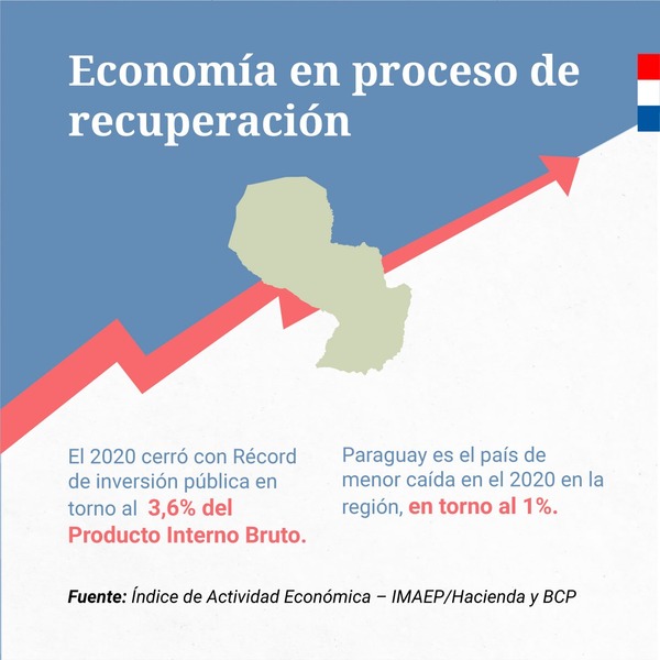 Ejecutivo destaca avances en proceso de recuperación económica tras pandemia | .::Agencia IP::.