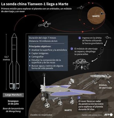Primeras imágenes de Marte de sonda Tianwen-1 - Mundo - ABC Color