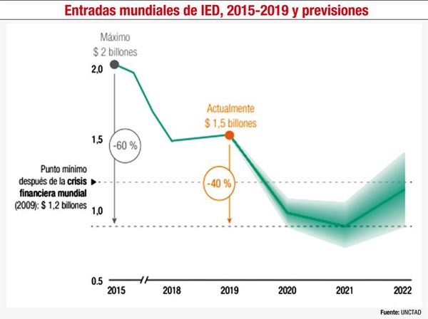 La crisis sanitaria y el freno a las inversiones a escala mundial - Económico - ABC Color