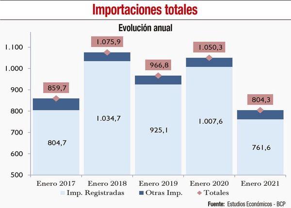 Contrabando en enero, US$ 42 millones - Nacionales - ABC Color