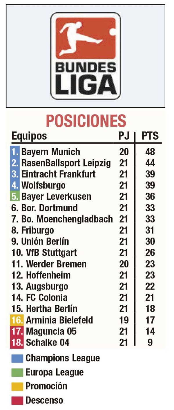 El Eintracht se mete en el podio y Bayern juega hoy - Fútbol - ABC Color