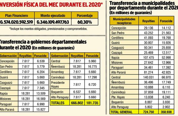 En 2020 hubo US$ 331 millones para invertir en escuelas que se caen - Nacionales - ABC Color