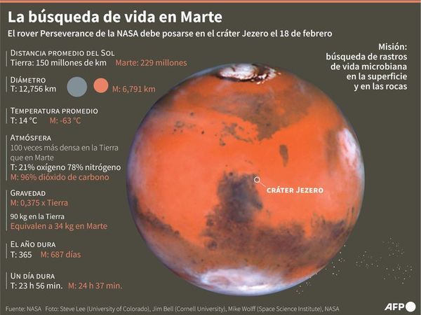 En busca de antigua vida marciana, el Perseverance se acerca al planeta - Ciencia - ABC Color