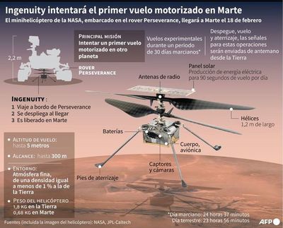 La NASA quiere hacer volar un helicóptero en Marte por primera vez - Mundo - ABC Color
