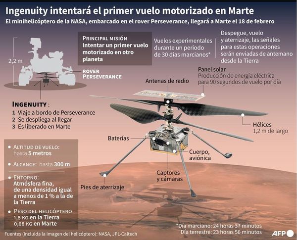 La NASA quiere hacer volar un helicóptero en Marte por primera vez - Mundo - ABC Color