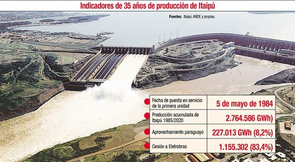 En 35 años, usamos solo 8% de Itaipú - Nacionales - ABC Color