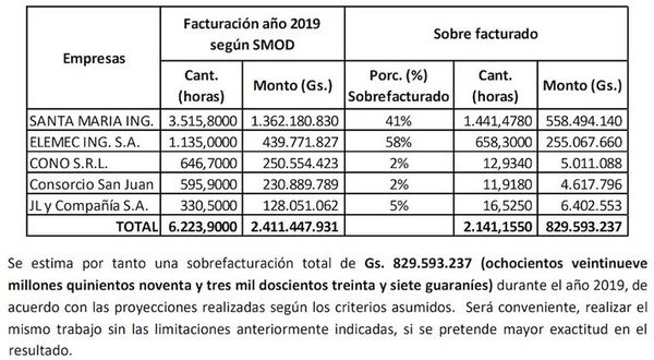 ANDE: sobrefacturaban hasta en la poda de árboles, reveló intervención - Nacionales - ABC Color