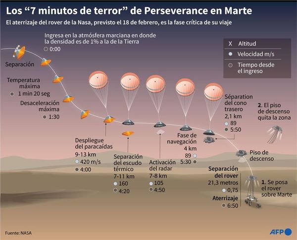 La sonda Perseverance dispuesta para su peligroso aterrizaje en Marte - Ciencia - ABC Color