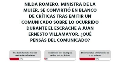 La Nación / Votá LN: escrache fue a Villamayor, no a las mujeres, afirman los lectores