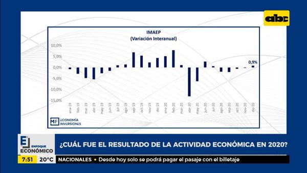 Enfoque Económico: el resultado de la actividad económica en 2020 - Enfoque económico - ABC Color