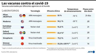 Vacunas anticovid-19 autorizadas o en curso de autorización en el mundo - Mundo - ABC Color