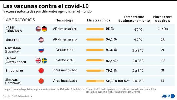 Vacunas anticovid-19 autorizadas o en curso de autorización en el mundo - Mundo - ABC Color