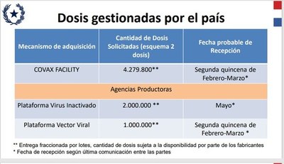 Vacunas anticovid: dosis gestionadas alcanzarán a 3,5 millones de personas - Nacionales - ABC Color